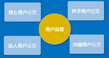 在创业的不同时期,如何选择不同的用户运营策略?